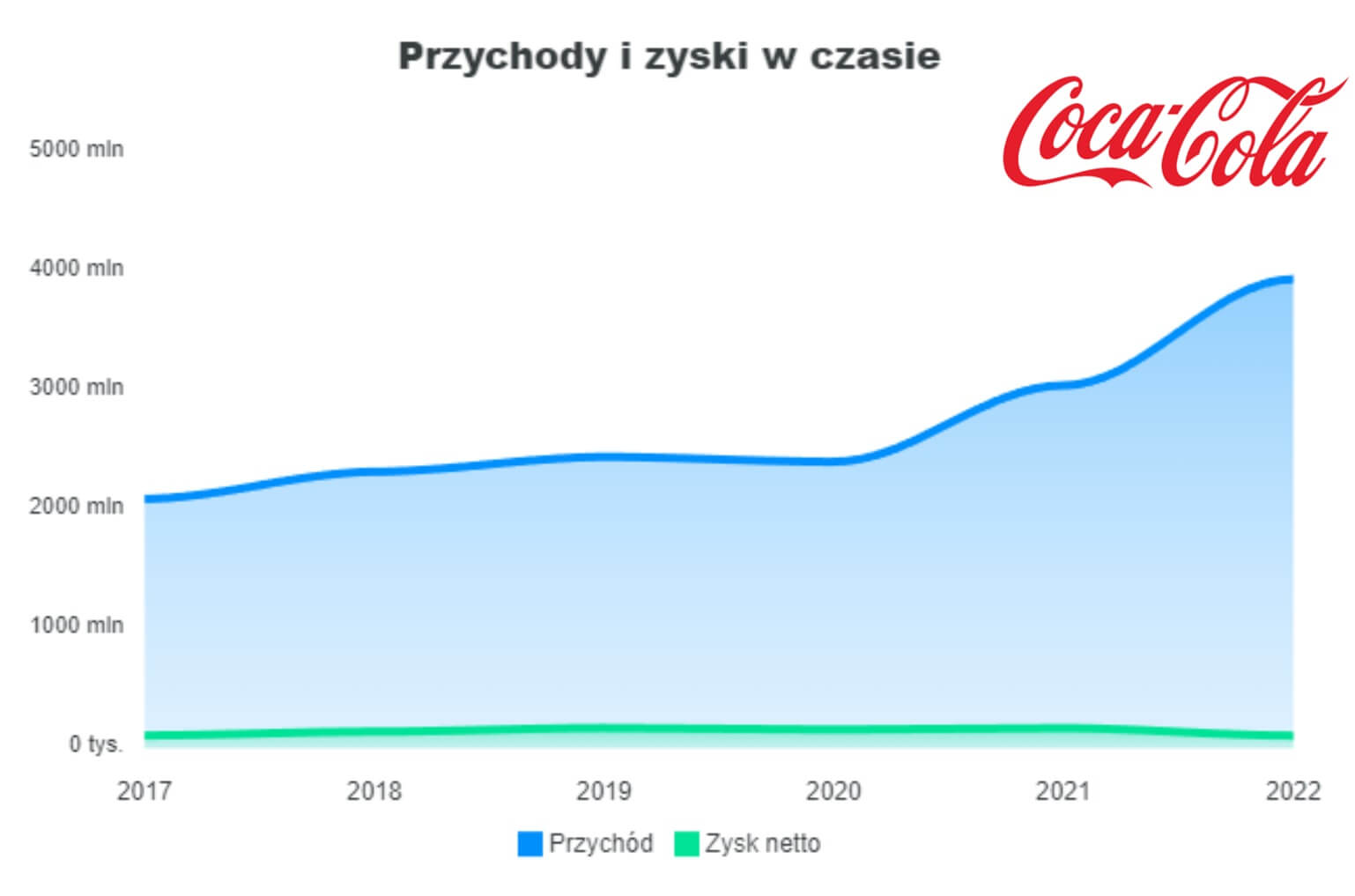Coca cola a podatek cukrowy - wzrost przychodów